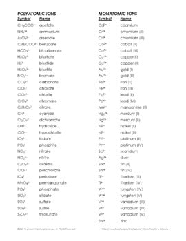 Polyatomic Ions and Transition Metal Ion Chart Chemistry Reference